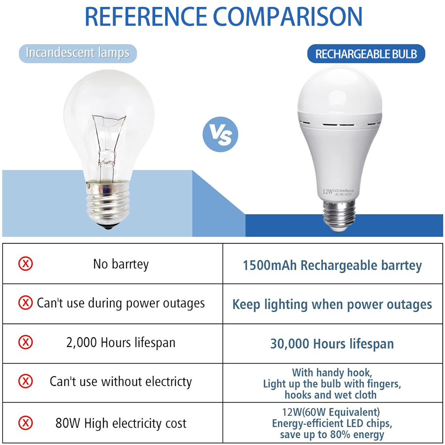 LED Rechargeable Light Bulb Hi - Power Outage Light 리뷰 및 가격